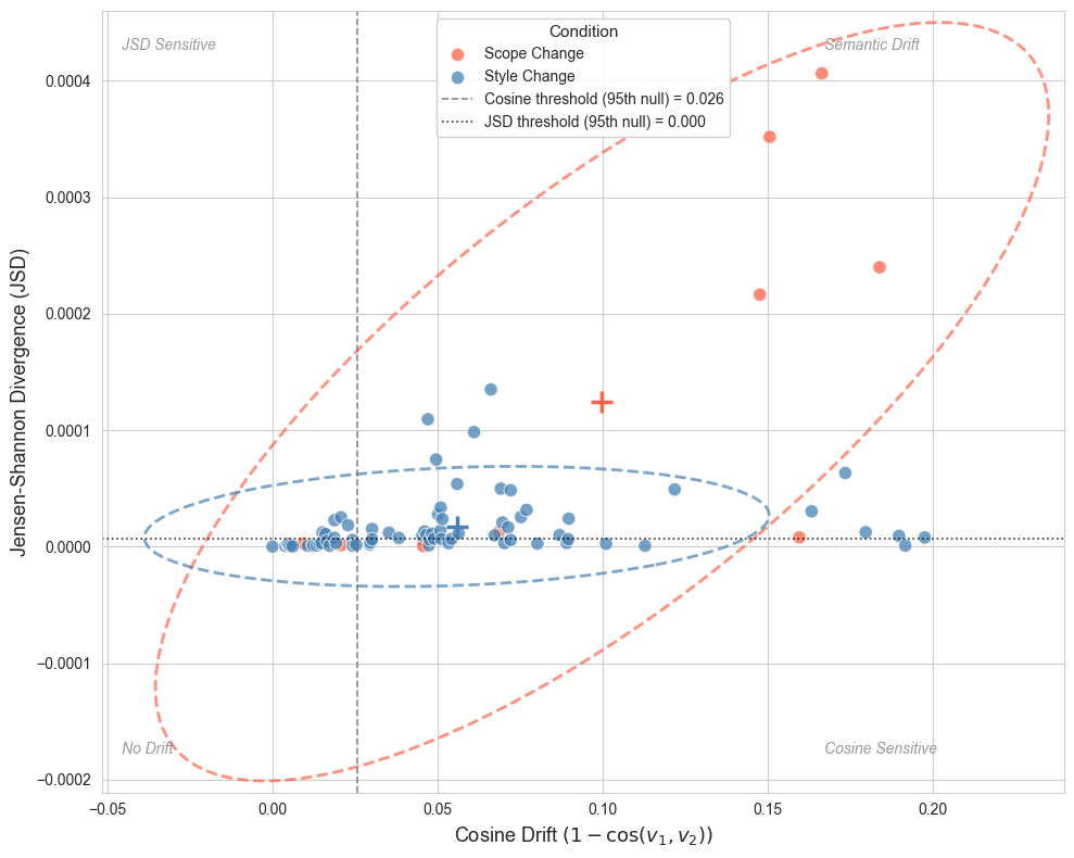 Scatter of scope-change and style-change passages in Cosine Drift versus Jensen-Shannon Divergence space, with dashed detection thresholds.