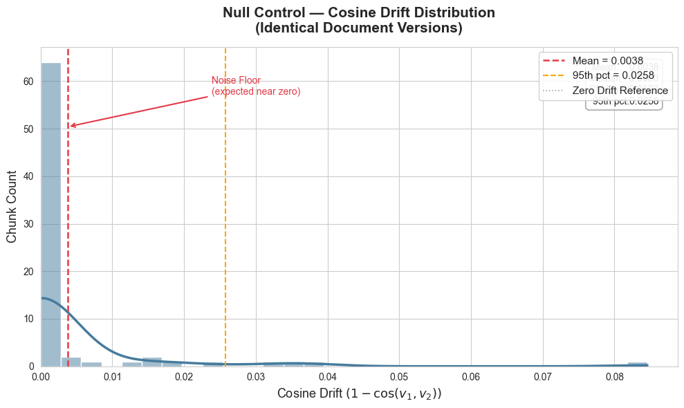 Histogram of Cosine Drift under the null control condition, heavily concentrated near zero, mean 0.0038, with a 95th-percentile noise floor marked at 0.0258.