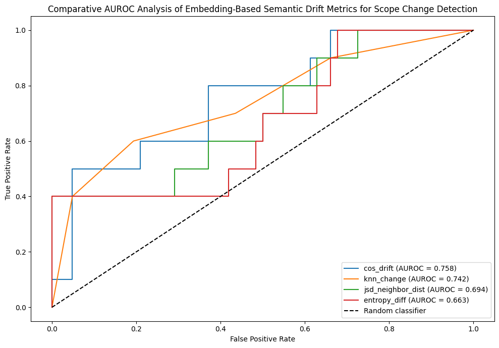 ROC curves for the four drift metrics: Cosine Drift AUROC 0.758, kNN Change 0.742, Jensen-Shannon Divergence 0.694, Entropy Difference 0.663, all above the random-classifier diagonal.