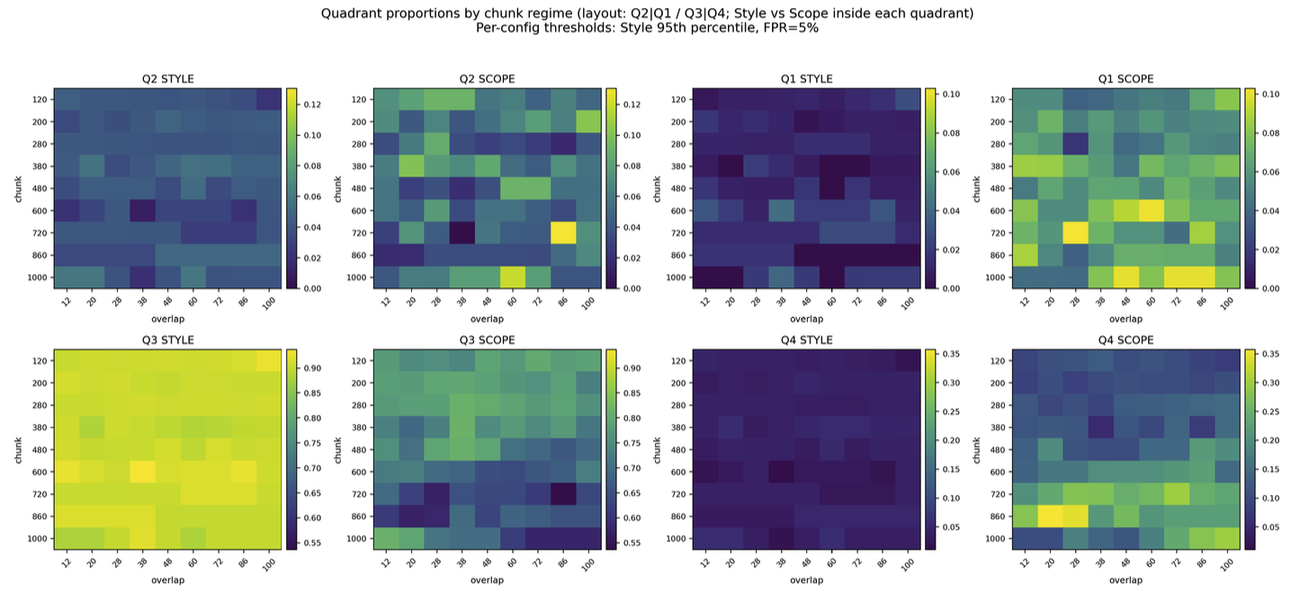 Grid of heatmaps showing quadrant proportions across 81 chunking configurations for scope and style conditions.
