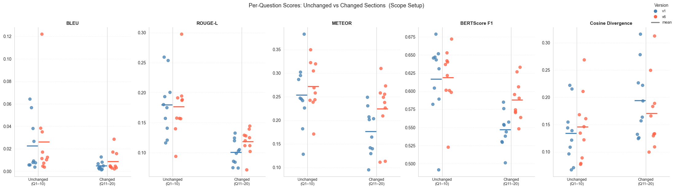 Per-question answer-level scores across five metrics for unchanged versus changed document sections.
