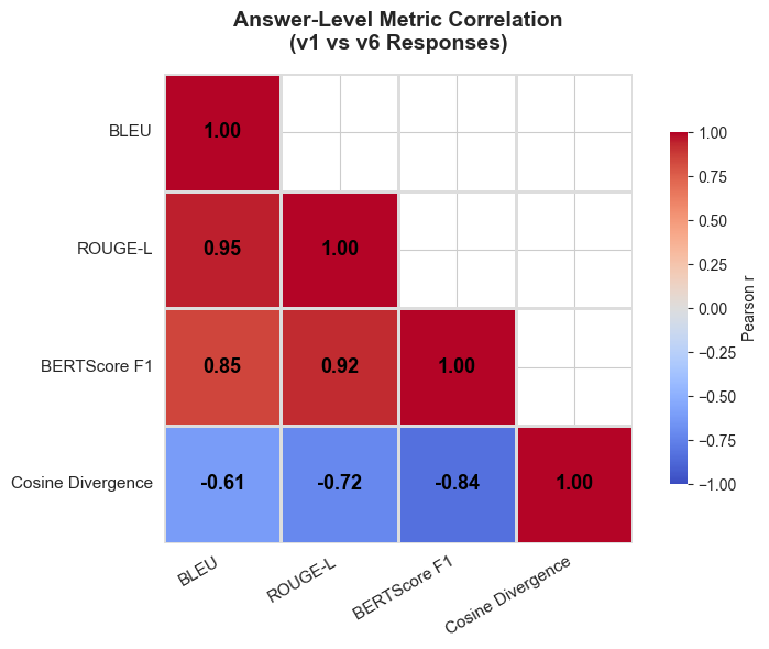 Correlation matrix of answer-level metrics; Cosine Divergence correlates negatively with all similarity measures, most strongly with BERTScore F1 at r = -0.84.