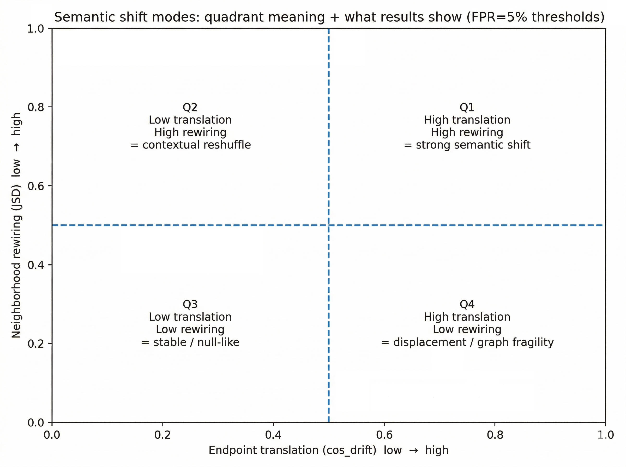 Quadrant framework: endpoint translation (Cosine Drift) on the horizontal axis against neighbourhood rewiring (Jensen-Shannon Divergence) on the vertical axis, dividing the space into four labelled modes of semantic shift.