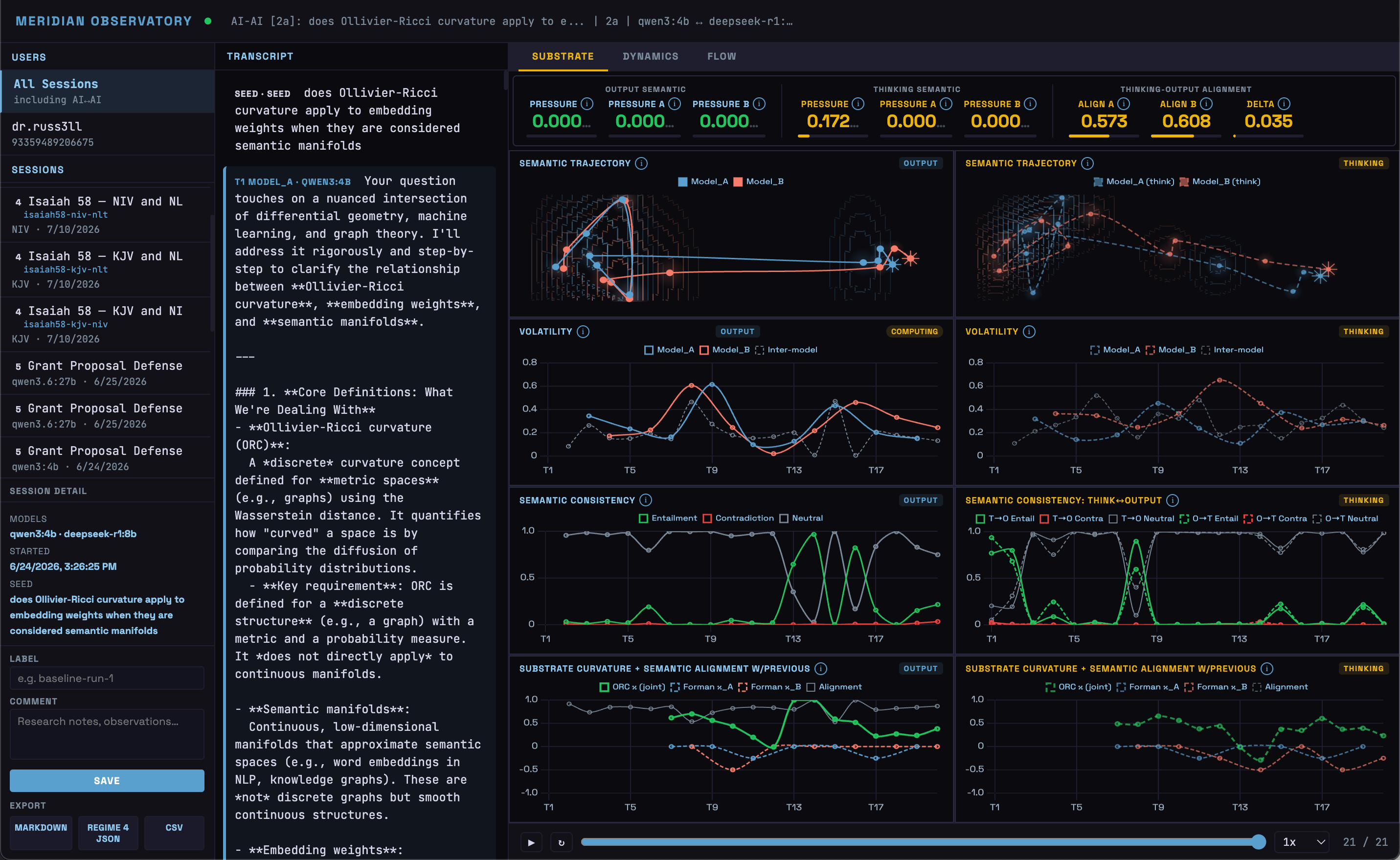 The Meridian Observatory dashboard on a topic discussion interaction, showing the semantic trajectory, volatility, semantic consistency, and substrate curvature panels alongside the transcript and playback controls