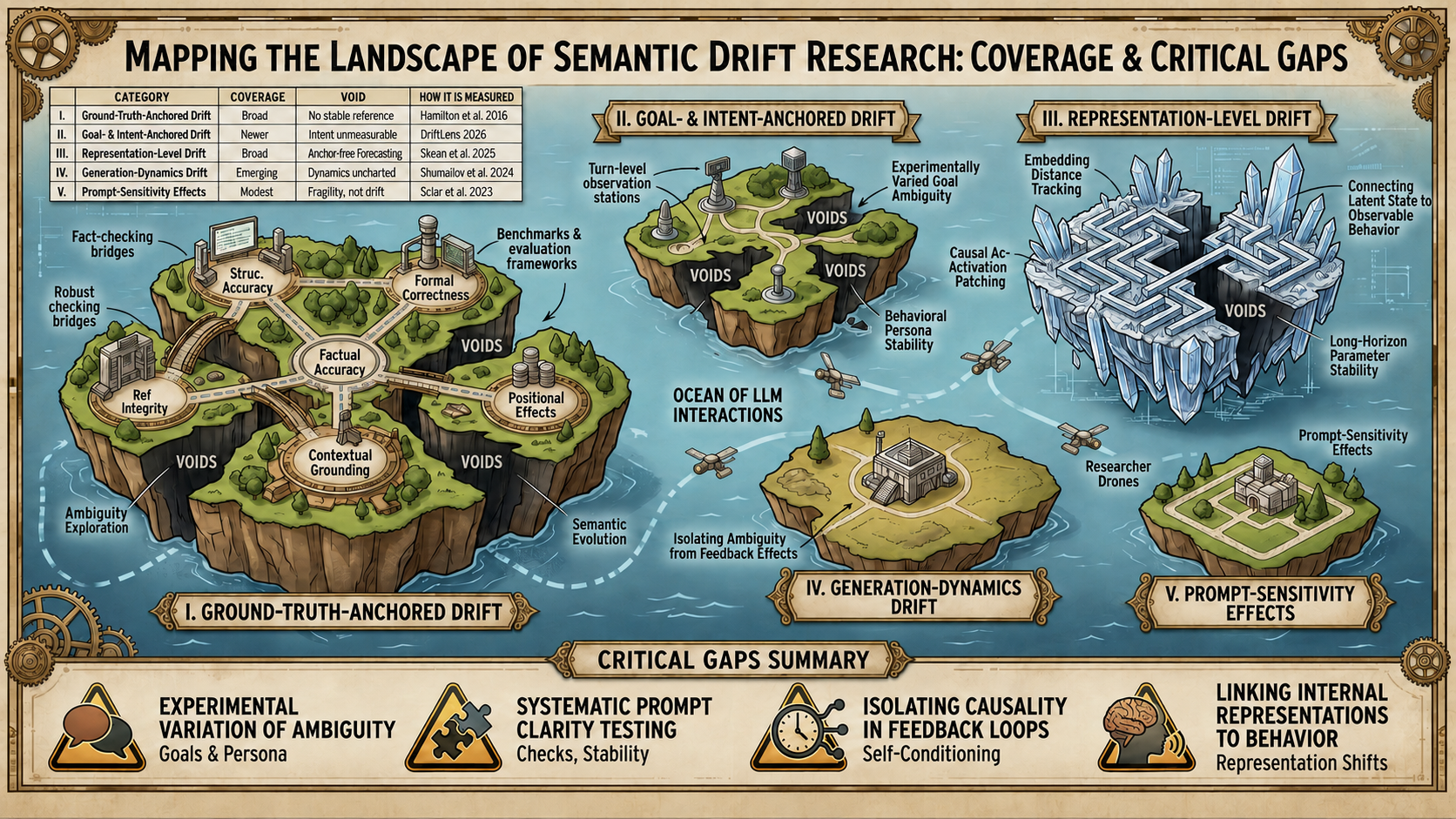 Mapping the Landscape of Semantic Drift Research: Coverage and Critical Gaps